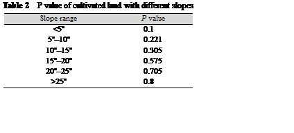 文本框: Table 2  P value of cultivated land with different slopes
Slope range	P value
<5°	0.1
5°–10°	0.221
10°–15°	0.305
15°–20°	0.575
20°–25°	0.705
>25°	0.8

